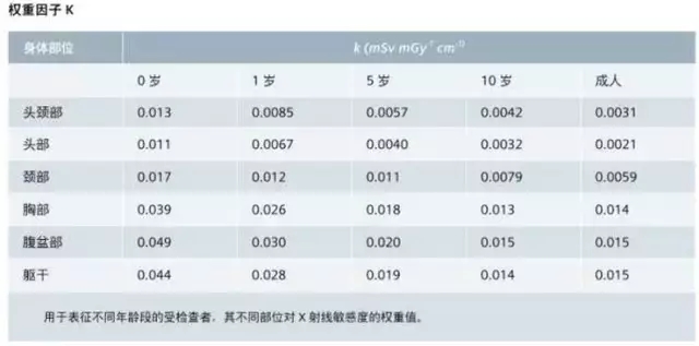 CT有效辐射量该如何计算？