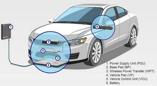浅谈电动汽车无线充电系统及性能要求