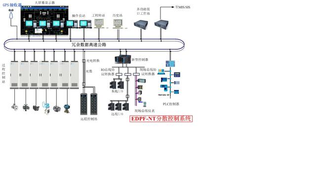 EDPF-NT+分散控制系统网络防护解决方案