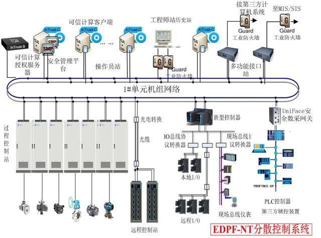 EDPF-NT+分散控制系统网络防护解决方案