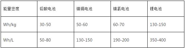 动力电池原理概念 原来如此简单！