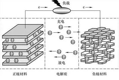 动力电池原理概念 原来如此简单！