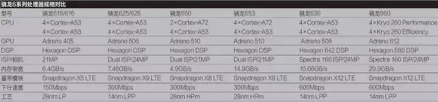 高通全新骁龙600系列处理器解读