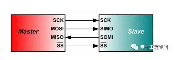 SPI、I2C、UART、I2S、GPIO、SDIO、CAN，你能分清楚吗