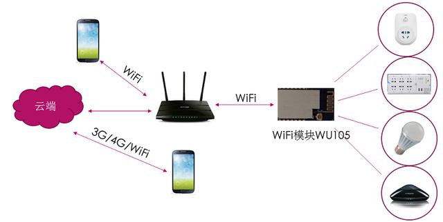 解析WiFi模块智能开关在智能家居中的应用