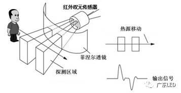 “LED+智能”照明系统与传感技术