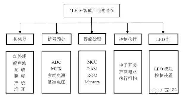 “LED+智能”照明系统与传感技术