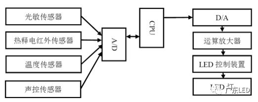 “LED+智能”照明系统与传感技术