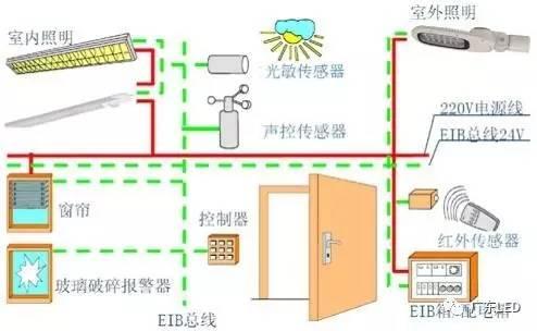 “LED+智能”照明系统与传感技术