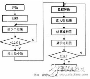 如图2所示，采用4 1/2位的ICL7135芯片，接成满量程为2 V的电压表 的模式。ICL7135用5位BCD码的形式向单片机提供数据，并提供过量程（OV）和欠量程（UN）信号给单片机用于量程自动切换。ICL7135的时钟频率来自T5（CD4060）的Q5端，频率为1.25 kHz，正好是工频50Hz的整数倍，能提高仪器抗工频干扰的能力。A/D转换频率约为：3.3次/s。T5的COUT端还提供4MHz的时钟频率给单片机。?