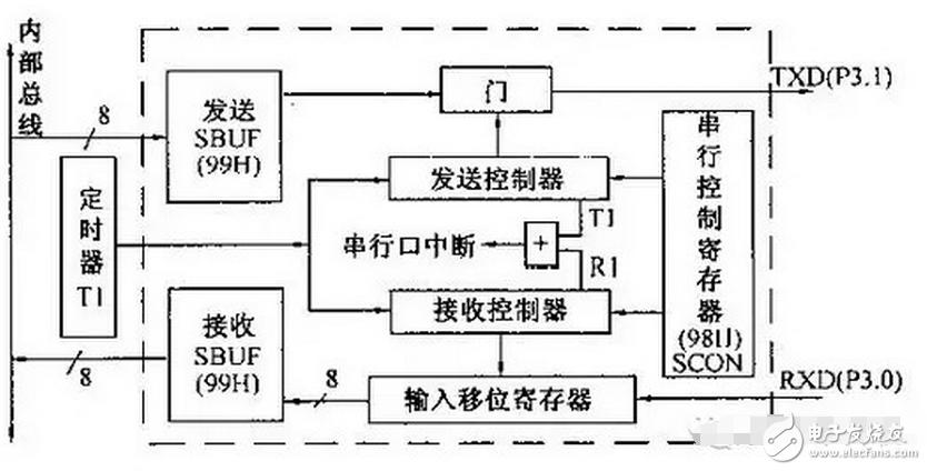 SBUF是数据缓冲寄存器，发送和接收用的是一个地址，但是不用担心冲突，读只能从接收缓冲区，写只能在发送缓冲区里。