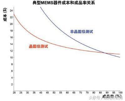 揭秘：一篇文章让你了解MEMS晶圆级测试系统