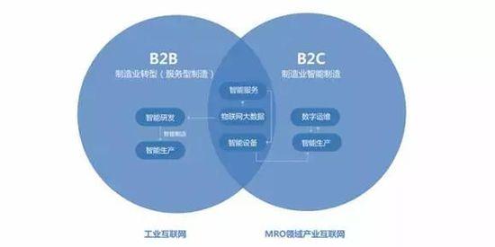 工业互联网构建B2B产业蓝图8种路径