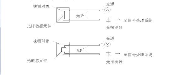 几种常用传感器解读