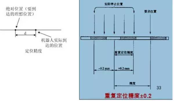 一文读懂工业机器人结构、驱动及技术指标