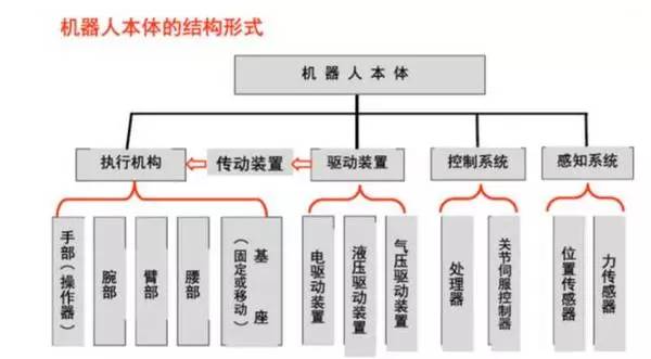 一文读懂工业机器人结构、驱动及技术指标