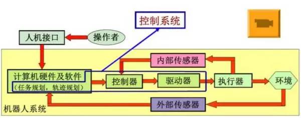 一文读懂工业机器人结构、驱动及技术指标