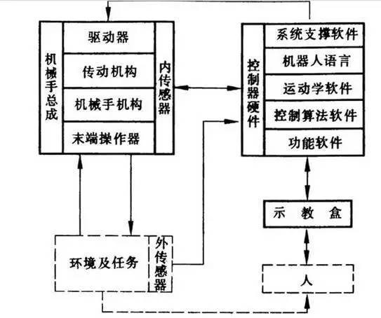 一文读懂工业机器人结构、驱动及技术指标