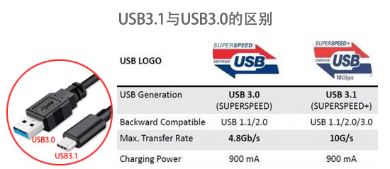 USB3.1与USB3.0的区别