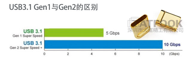 USB3.1 Gen1与Gen2的区别