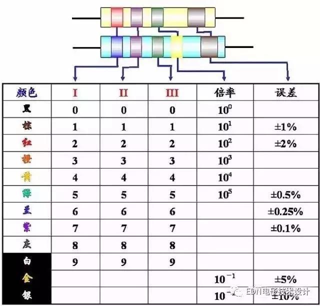 一文读懂电阻的组成分类及读数方法