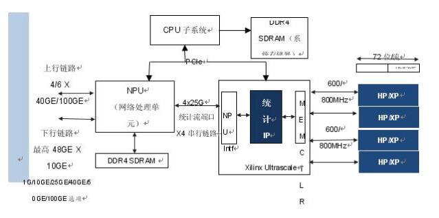 基于 QDR-IV SRAM 实现网络流量管理统计计数器 IP设计