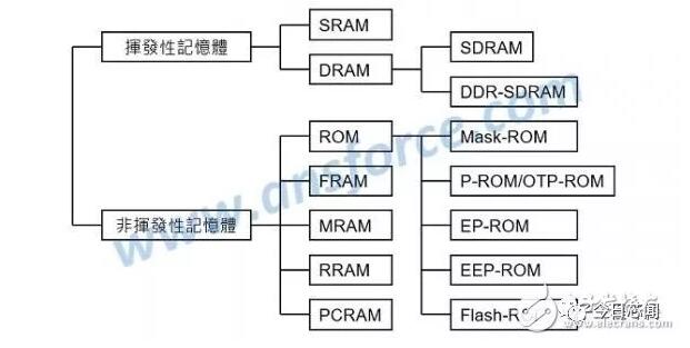 由浅入深介绍各种新型存储器