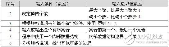 黑盒测试的7种测试方法