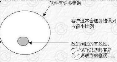 黑盒测试的7种测试方法