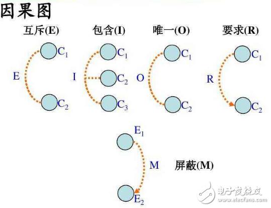 黑盒测试的7种测试方法