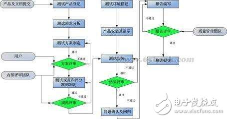 黑盒测试的7种测试方法