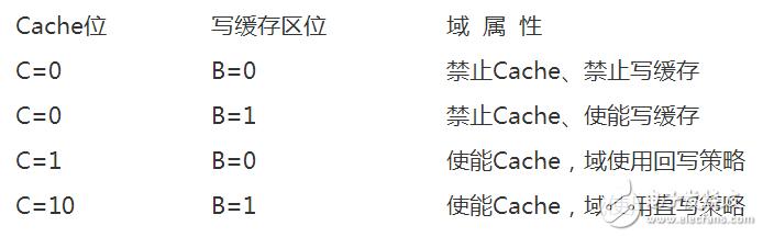 mpu内存保护单元寄存器种类及相关编程