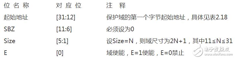 mpu内存保护单元寄存器种类及相关编程