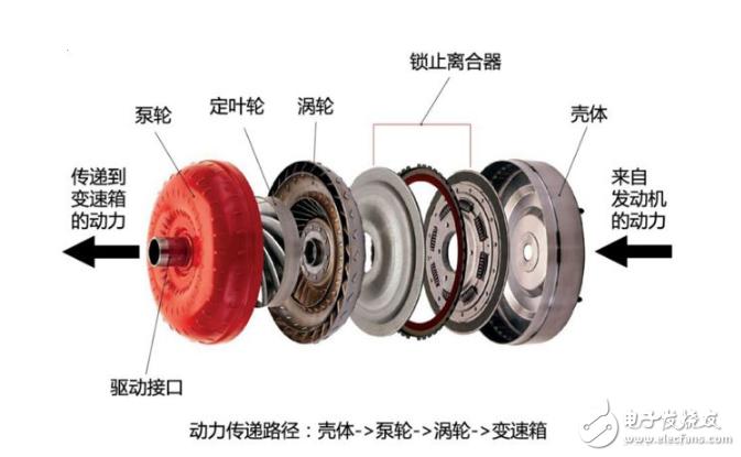 一文读懂变速器液力变矩器工作原理