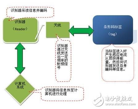 rfid技术优缺点简介