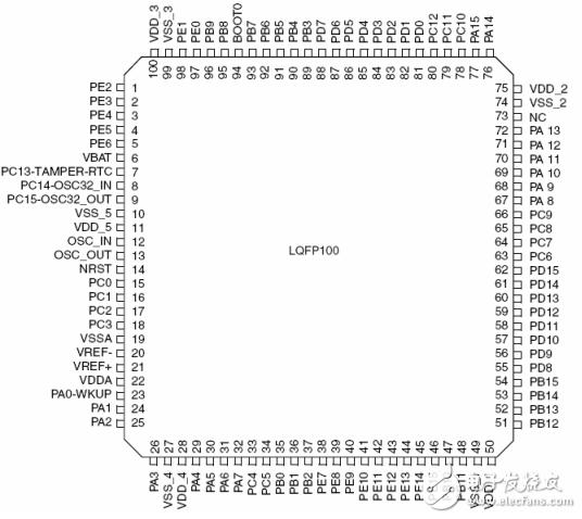 stm32f103zet6定时器详解及应用