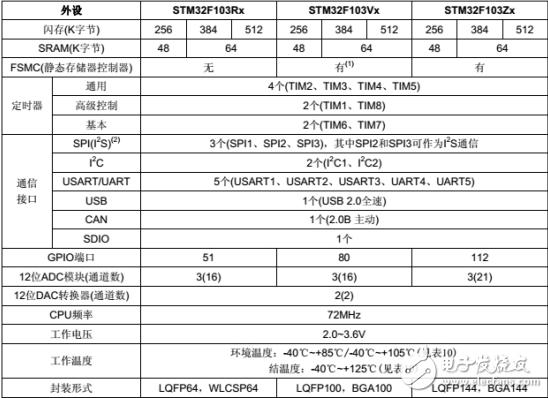 stm32f103zet6定时器详解及应用