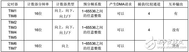 stm32f103zet6定时器详解及应用