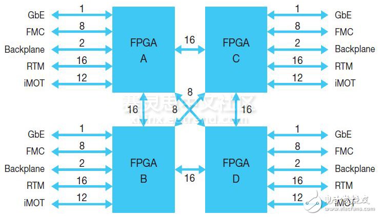 图 2：本 BEE7 互联架构图显示了 10Gbps 通道的数量。每 FPGA 总串行收发器连接速率为 800Gbps。