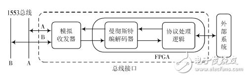 基于FPGA的1553B总线接口设计与验证