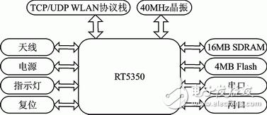 图1 串口转WiFi硬件框图