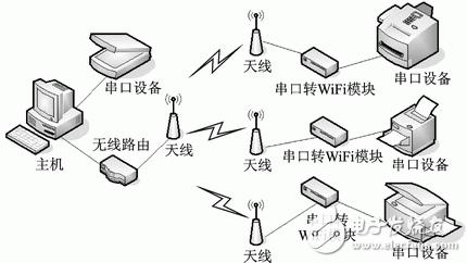 图2 网络连接方式