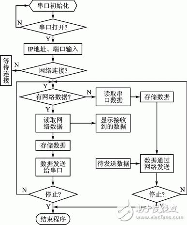 图3 LabVIEW程序流程框图