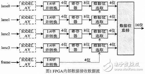 基于LVDS的超高速ADC数据接收设计