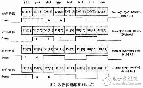 基于LVDS的超高速ADC数据接收设计