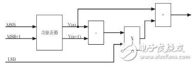 图2 FPGA两级法进行函数的计算