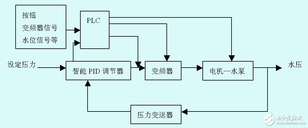 变频恒压供水系统简述