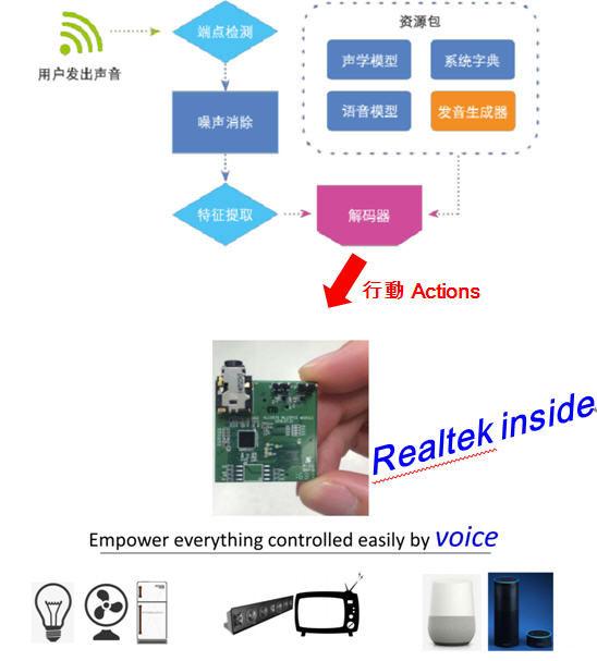 大联大友尚集团推出Realtek智能家居语音服务解决方案