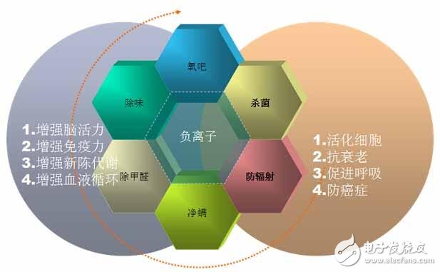 負(fù)離子發(fā)生器有用嗎_負(fù)離子發(fā)生器作用