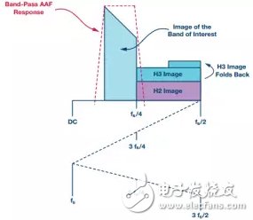 显示在奈奎斯特区中的可用频段，含二次和三次谐波